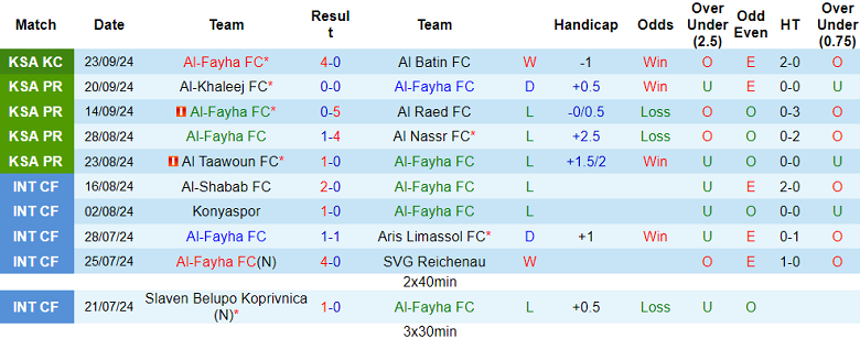 Nhận định, soi kèo Al Fayha vs Al Riyadh, 22h25 ngày 29/9: Cửa dưới thắng thế - Ảnh 1