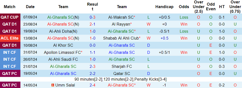 Nhận định, soi kèo Al Gharafa vs Al Shamal, 22h00 ngày 13/9: Cửa trên thất thế - Ảnh 1