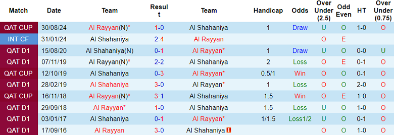 Nhận định, soi kèo Al Rayyan vs Al Shahaniya, 22h00 ngày 13/9: Bắt nạt ‘lính mới’ - Ảnh 3