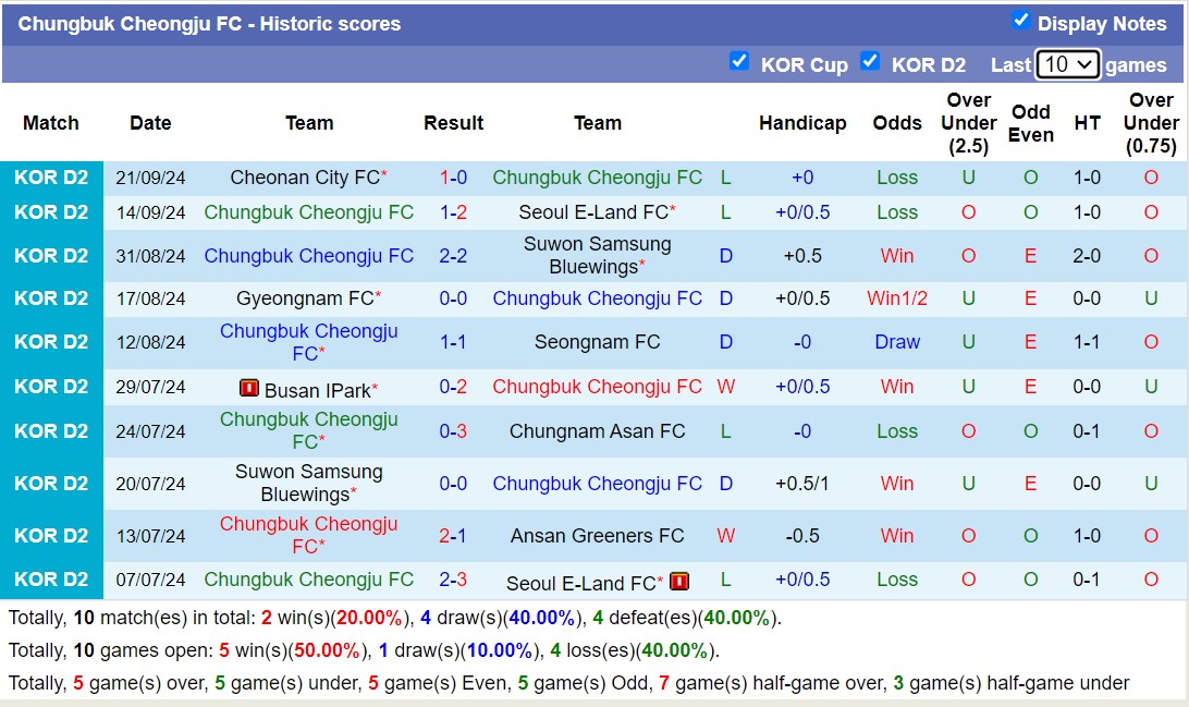 Nhận định, soi kèo Ansan Greeners vs Chungbuk Cheongju, 17h30 ngày 24/9: Nỗi đau kéo dài - Ảnh 2