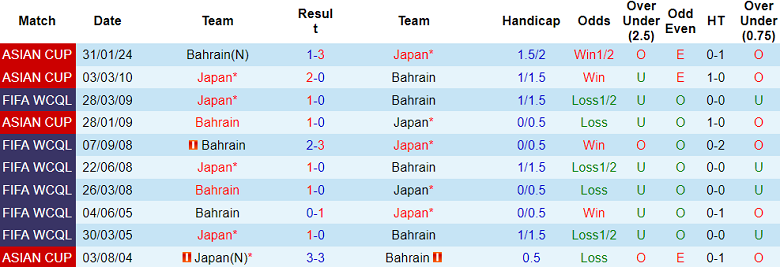 Nhận định, soi kèo Bahrain vs Nhật Bản, 23h00 ngày 10/9: Samurai xanh ‘ghi điểm’ - Ảnh 3