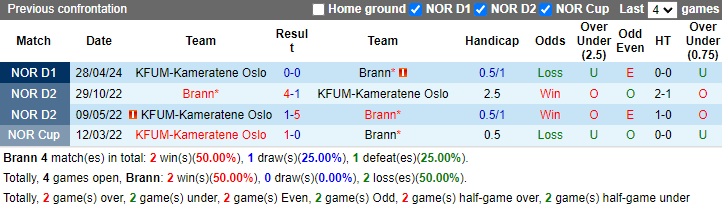 Nhận định, soi kèo Brann vs KFUM Oslo, 0h00 ngày 19/9: Khó cho chủ nhà - Ảnh 3