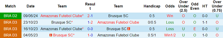 Nhận định, soi kèo Brusque vs Amazonas, 07h30 ngày 24/9: Hy vọng chủ nhà - Ảnh 3