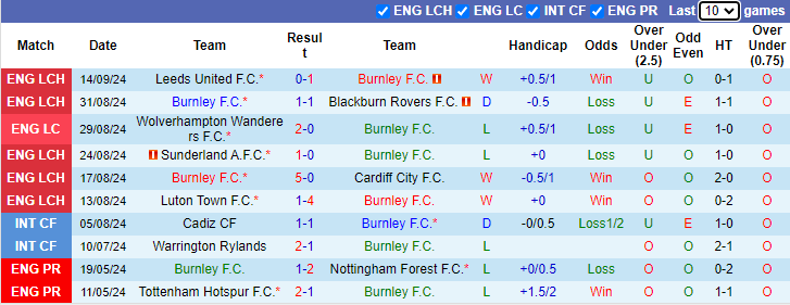 Nhận định, soi kèo Burnley vs Portsmouth, 21h00 ngày 21/9: Khó phá dớp - Ảnh 1