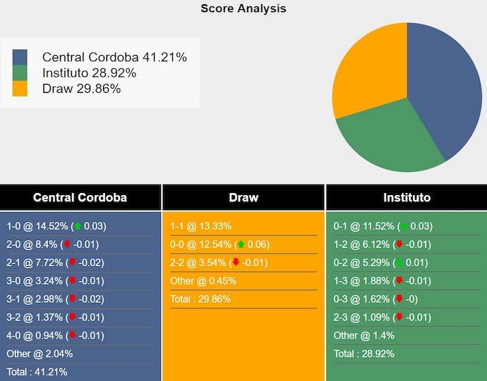 Nhận định, soi kèo Central Cordoba vs Instituto, 4h30 ngày 14/9: Phong độ đang lên - Ảnh 6