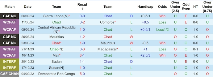 Nhận định, soi kèo Chad vs Cote d'Ivoire, 2h00 ngày 11/9: Đẳng cấp khác biệt - Ảnh 1