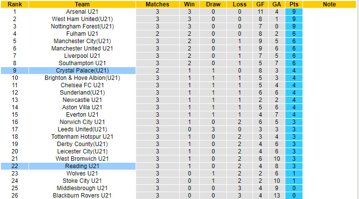 Nhận định, soi kèo Crystal Palace U21 vs Reading U21, 20h00 ngày 20/9: Đại bàng bay cao - Ảnh 5