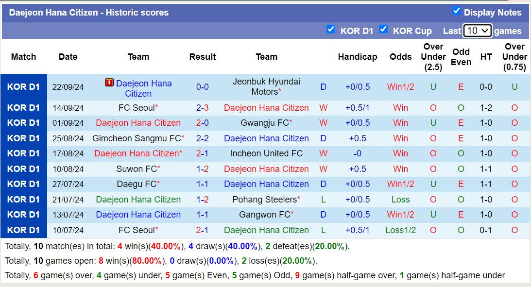 Nhận định, soi kèo Daejeon Hana Citizen vs Ulsan HD, 17h30 ngày 29/7: Không hề ngon ăn - Ảnh 1