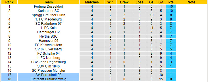 Nhận định, soi kèo Darmstadt vs Braunschweig, 18h00 ngày 14/9: Thoát khỏi đáy bảng xếp hạng - Ảnh 5