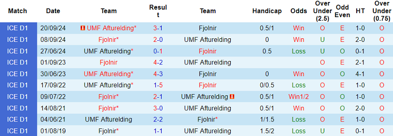 Nhận định, soi kèo Fjolnir vs Afturelding, 22h45 ngày 23/9: Khách đáng tin - Ảnh 3