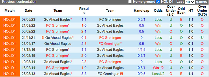 Nhận định, soi kèo Groningen vs Go Ahead, 19h30 ngày 29/9: Bệ phóng sân nhà - Ảnh 2