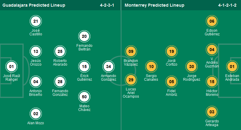 Nhận định, soi kèo Guadalajara Chivas vs Monterrey, 10h05 ngày 29/9: “Pháo đài” AKRON - Ảnh 1