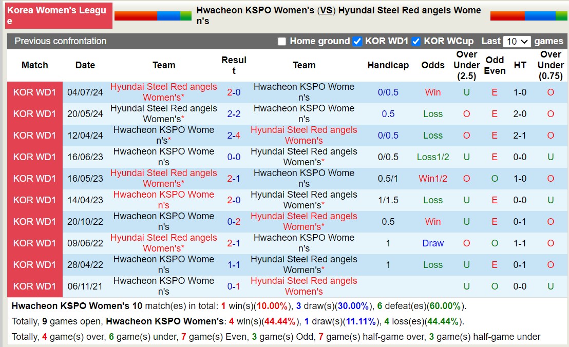 Nhận định, soi kèo Hwacheon KSPO Nữ vs Hyundai Steel Red angels Nữ, 17h00 ngày 12/9: Lật ngược lịch sử - Ảnh 3