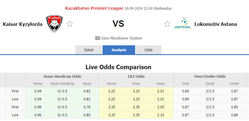 Nhận định, soi kèo Kaisar Kyzylorda vs FC Astana, 21h00 ngày 18/9: Tăng tốc mạnh mẽ - Ảnh 1