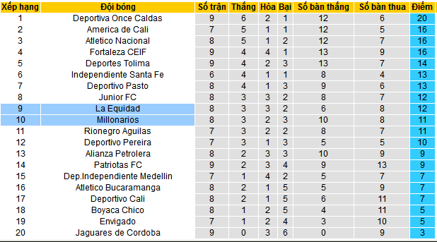 Nhận định, soi kèo La Equidad vs Millonarios, 08h30 ngày 16/9: Làm giầu cùng “Triệu phú” - Ảnh 4