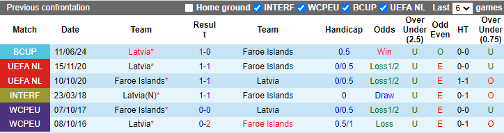 Nhận định, soi kèo Latvia vs Faroe Islands, 23h00 ngày 10/9: Tin vào khách - Ảnh 3