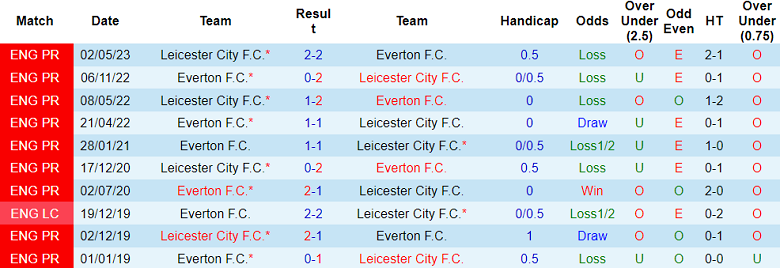 Nhận định, soi kèo Leicester City vs Everton, 21h00 ngày 21/9: Tin vào The Toffees - Ảnh 3