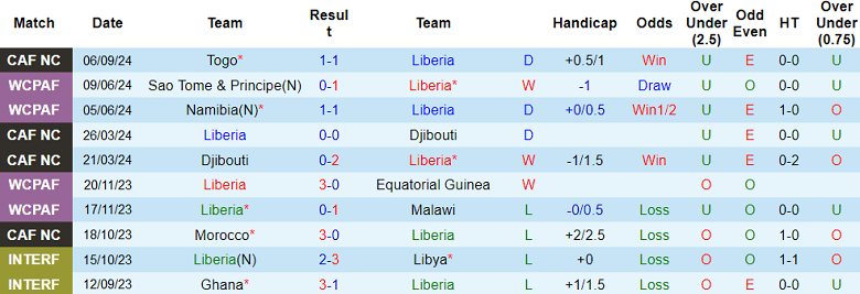 Nhận định, soi kèo Liberia vs Algeria, 23h00 ngày 10/9: Cửa dưới thất thế - Ảnh 1