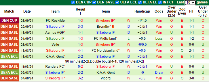 Nhận định, soi kèo Lyngby vs Silkeborg, 21h00 ngày 29/9: Đứt mạch bất bại - Ảnh 2