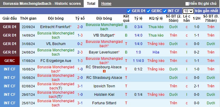 Nhận định, soi kèo M'gladbach vs Union Berlin, 20h30 ngày 28/9: Chia điểm - Ảnh 4