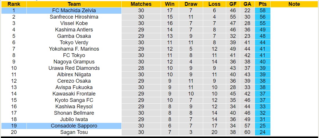 Nhận định, soi kèo Machida Zelvia vs Consadole Sapporo, 17h00 ngày 21/9: Giữ vững ngôi đầu - Ảnh 4