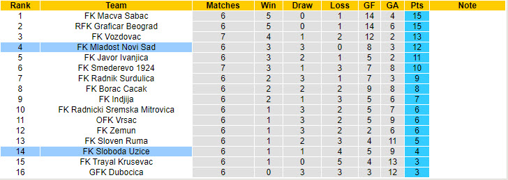 Nhận định, soi kèo Mladost Novi Sad vs Sloboda Uzice, 21h00 ngày 16/9: Duy trì sự ổn định - Ảnh 4