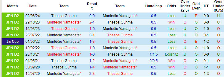 Nhận định, soi kèo Montedio Yamagata vs Thespa Gunma, 17h00 ngày 14/9: Đầu hàng số phận - Ảnh 4