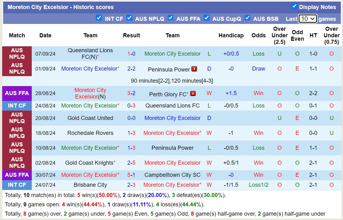 Nhận định, soi kèo Moreton City Excelsior vs Melbourne Victory, 15h00 ngày 14/9: Không có bất ngờ - Ảnh 1