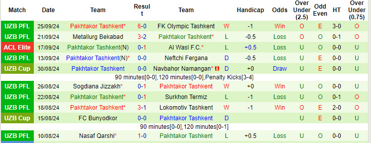 Nhận định, soi kèo Persepolis vs Pakhtakor Tashkent, 22h59 ngày 30/9: Nỗ lực không ngừng - Ảnh 2