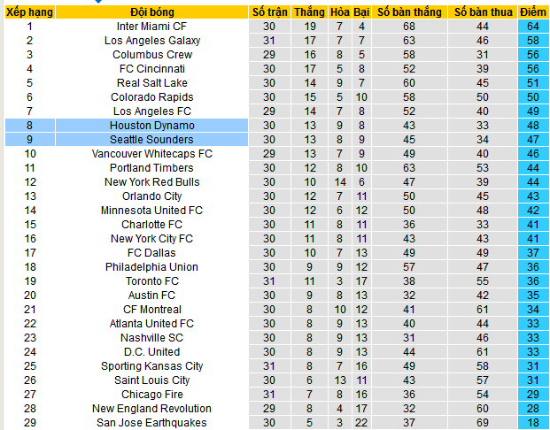 Nhận định, soi kèo Seattle Sounders vs Houston Dynamo, 09h30 ngày 29/9: Đến miền đất dữ - Ảnh 4