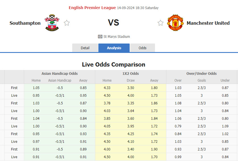 Nhận định, soi kèo Southampton vs MU, 18h30 ngày 14/9: Hạ sát các vị thánh - Ảnh 1