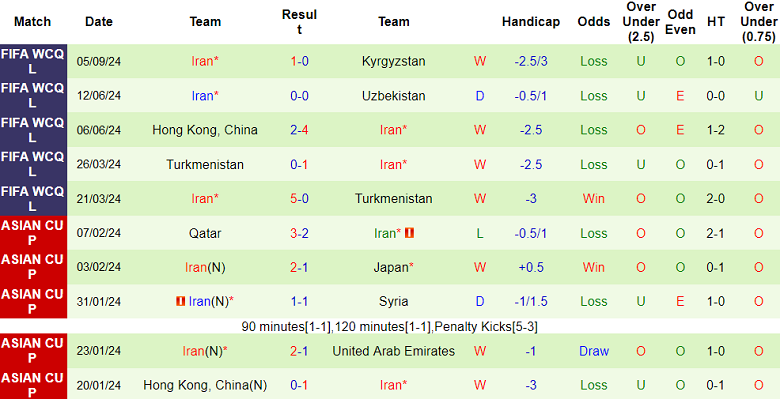 Nhận định, soi kèo UAE vs Iran, 23h00 ngày 10/9: Cửa trên ‘ghi điểm’ - Ảnh 2