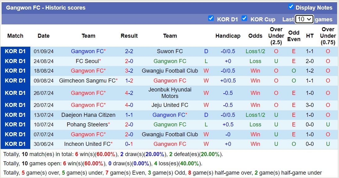 Nhận định, soi kèo Ulsan Hyundai vs Gangwon, 17h30 ngày 13/9: Long hổ tranh đấu - Ảnh 2