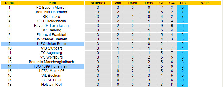 Nhận định, soi kèo Union Berlin vs Hoffenheim, 20h30 ngày 21/9: Đội hình sứt mẻ - Ảnh 6