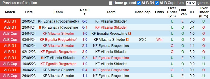 Nhận định, soi kèo Vllaznia Shkoder vs Egnatia Rrogozhine, 0h00 ngày 12/9: Đả bại chủ nhà - Ảnh 3