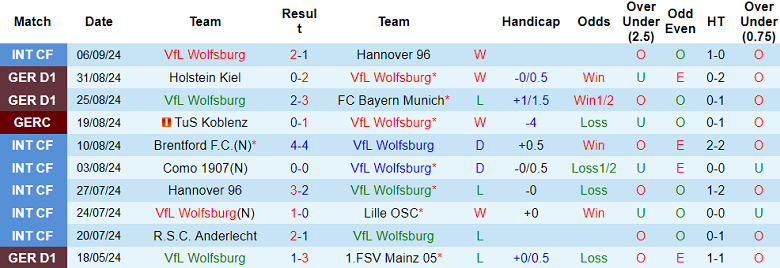 Nhận định, soi kèo Wolfsburg vs Eintracht Frankfurt, 20h30 ngày 14/9: Khó phân thắng bại - Ảnh 1