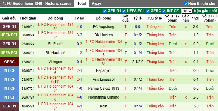 Siêu máy tính dự đoán Dortmund vs Heidenheim, 01h30 ngày 14/9 - Ảnh 3