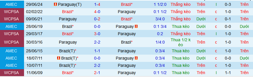 Siêu máy tính dự đoán Paraguay vs Brazil, 07h30 ngày 11/9 - Ảnh 3