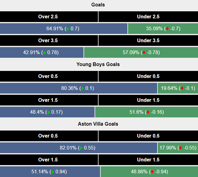 Siêu máy tính dự đoán Young Boys vs Aston Villa, 23h45 ngày 17/9 - Ảnh 2