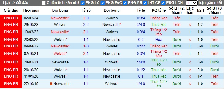 Soi kèo phạt góc Wolves vs Newcastle, 22h30 ngày 15/9 - Ảnh 2