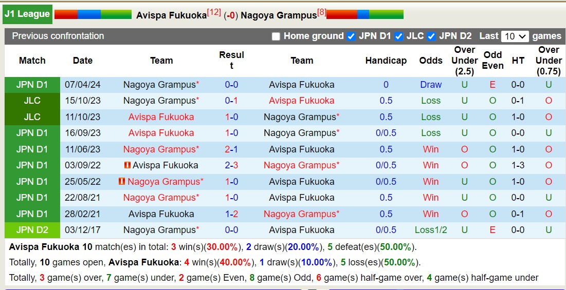 Nhận định, soi kèo Avispa Fukuoka vs Nagoya Grampus, 17h ngày 4/10: Tiếp tục sa sút - Ảnh 3