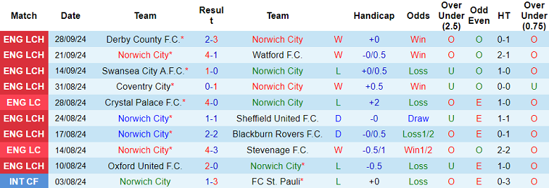 Nhận định, soi kèo Norwich City vs Leeds United, 01h45 ngày 2/10: Tin vào The Whites - Ảnh 1