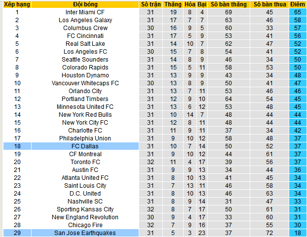 Nhận định, soi kèo San Jose Earthquakes vs Dallas, 09h30 ngày 3/10: Cơ hội của Dallas - Ảnh 4