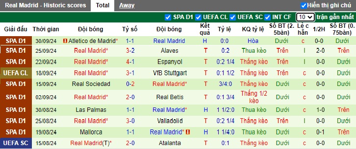 Siêu máy tính dự đoán Lille vs Real Madrid, 02h00 ngày 3/10 - Ảnh 2